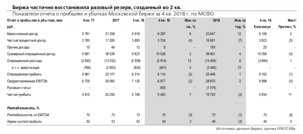 МосБиржа: частичный роспуск резервов помог превзойти прогноз по прибыли.