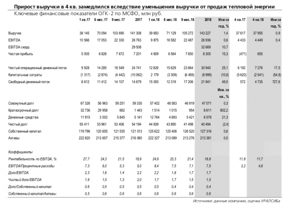 ОГК-2: операционная эффективность улучшается на фоне стабилизации выручки