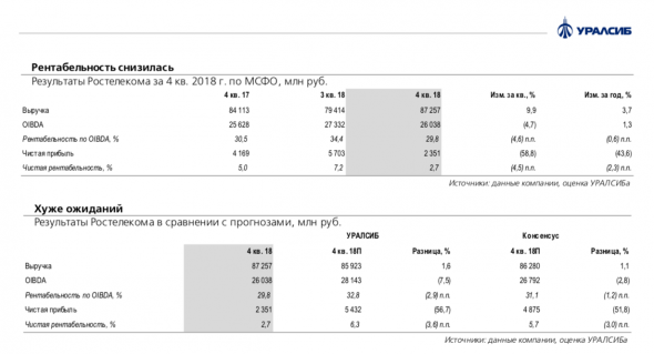 Ростелеком: слабее ожиданий