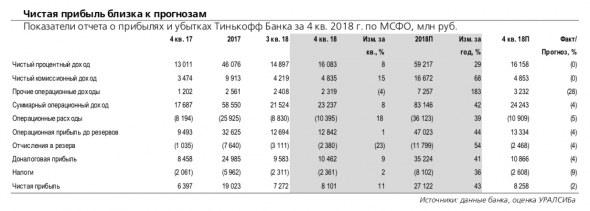 Тинькофф Банк: бизнес продолжает расти