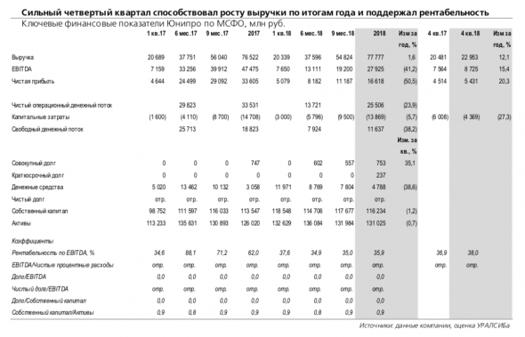 Юнипро: сильный 4 кв. помог выйти в плюс по выручке по итога года и поддержал рентабельность