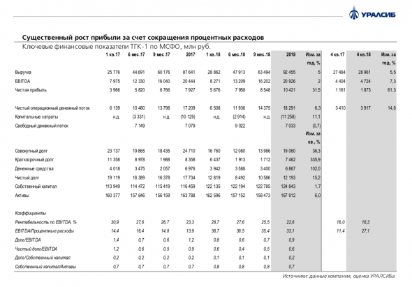 ТГК-1: сокращение расходов на обслуживание долга увеличило прибыль, рентабельность снизилась