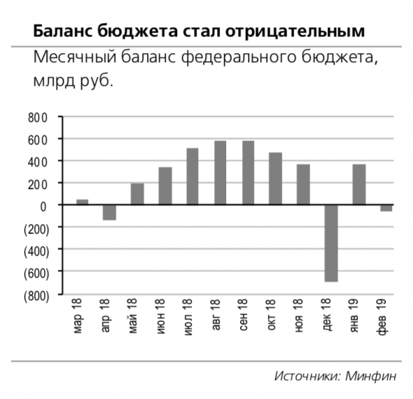 Бюджет сведен с дефицитом в результате роста расходов на социальную политику