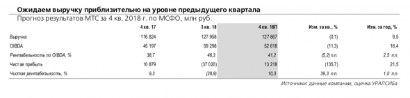 МТС: результаты по МСФО могут отразить замедление темпов роста сервисной выручки в России