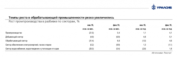 Промпроизводство выросло на 4,1% год к году в феврале