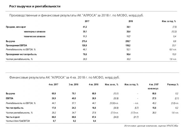 АЛРОСА результаты по МСФО стали лучше