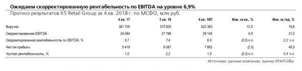 X5 Retail Group: ожидаем сохранения рентабельности по EBITDA