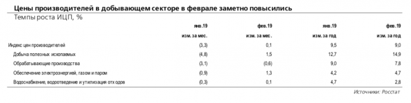 В феврале цены производителей выросли на 0,1% месяц к месяцу