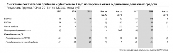 Группа ЛСР: сильный отчет о движении денежных средств