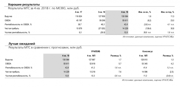 МТС: лучше ожиданий, но прогноз на 2019 г. осторожен