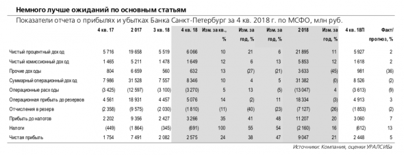 Банк Санкт-Петербург: немного лучше ожиданий по основным статьям