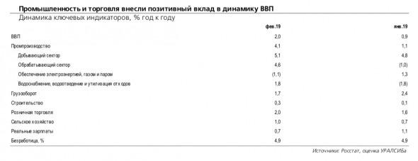 В феврале российская экономика заметно ускорилась