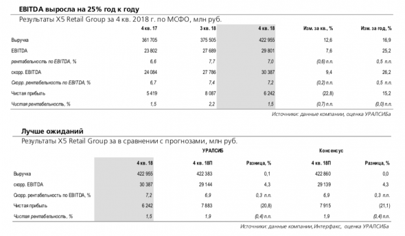 X5 Retail Group: лучше ожиданий