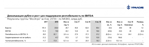 ФосАгро: снижение свободного денежного потока