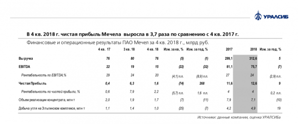 Мечел: снижение в добывающем сегменте