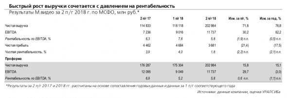 М.видео: результаты по МСФО отражают давление на рентабельность