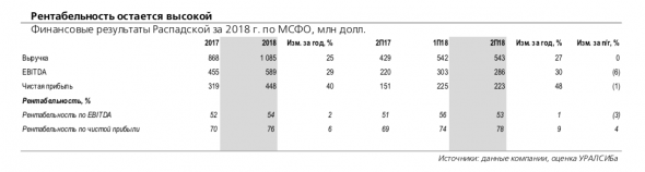 Распадская: компания вернулась к практике выдачи займов связанным сторонам