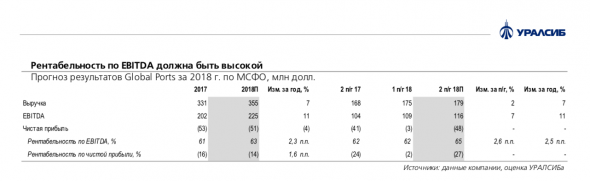 Global Ports: во втором полугодии выручка и EBITDA вырастут