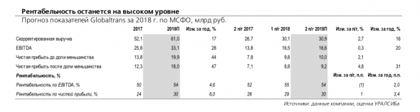 Globaltrans: рентабельность останется высокой