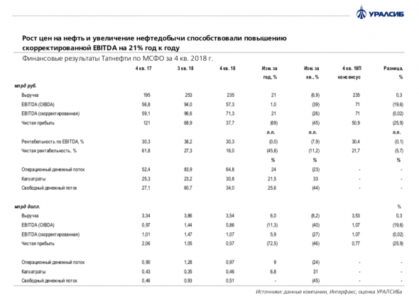 Татнефть: скорректированная EBITDA выросла на 21% год к году