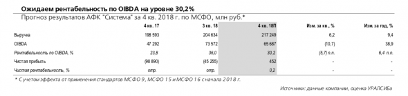 АФК «Система»: ожидаем достаточно высоких показателей