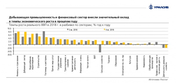 Росстат подтвердил оценку роста ВВП на уровне 2,3% в прошлом году