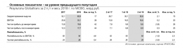 Globaltrans: выручка и EBITDA на уровне первого полугодия