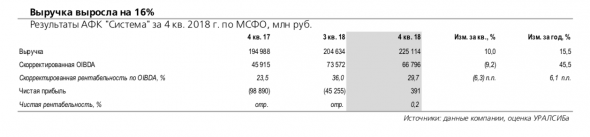 АФК «Система»: лучше ожиданий