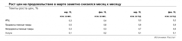 Темпы роста потребительских цен в марте увеличились до 5,3% год к году