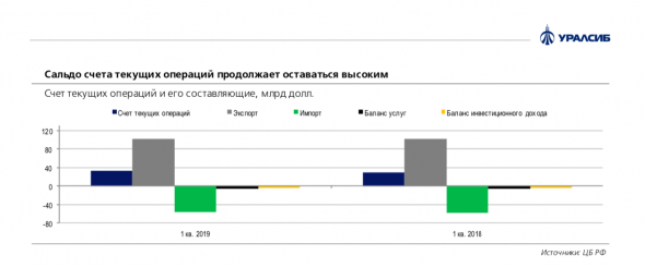 Платежный баланс остается в хорошей форме