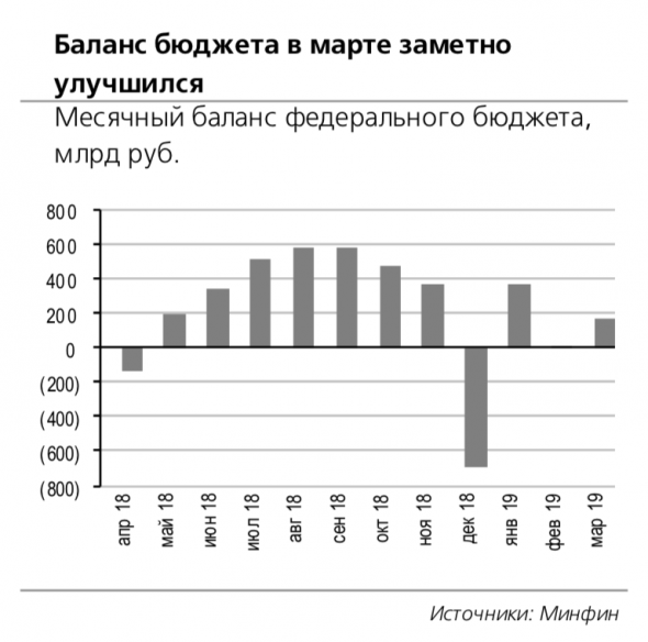 Рост доходов от внутреннего НДС и налога на прибыль обеспечил наполнение бюджета