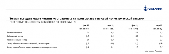 В марте промышленность заметно притормозила