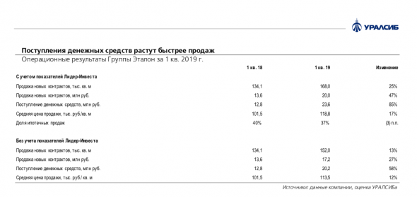 Группа Эталон: компания становится московским девелопером