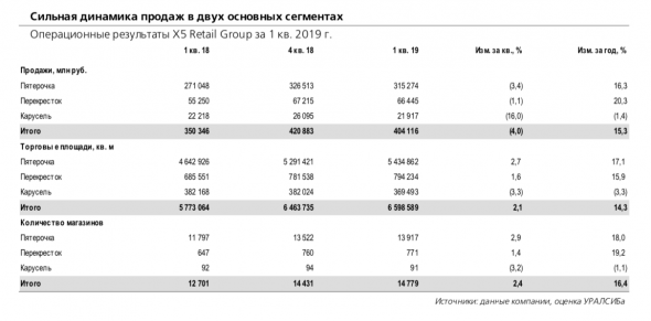 X5 Retail Group: динамика выручки остается сильной