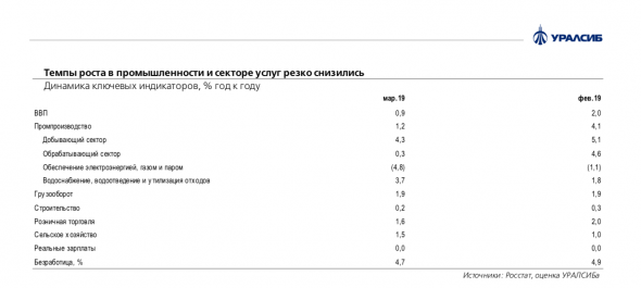 Экономика страны замедлилась после рывка в феврале