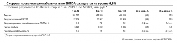 X5 Retail Group: прогнозируем достаточно хорошую динамику рентабельности