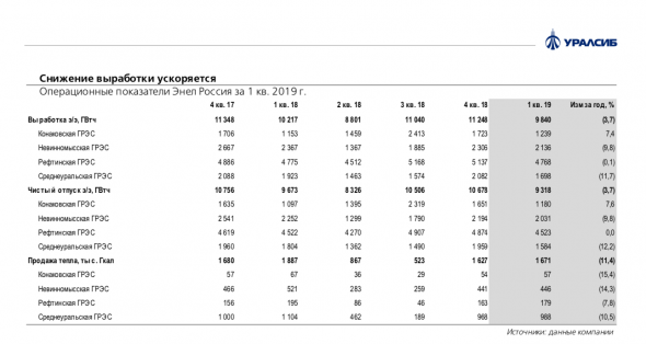 Энел Россия: выработка падает третий квартал подряд