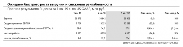 Яндекс: ожидаем сохранения высоких темпов роста выручки при некотором снижении рентабельности