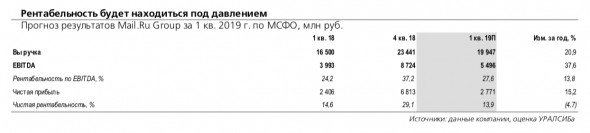 Mail.Ru Group: динамика рентабельности будет слабой, но непоказательной