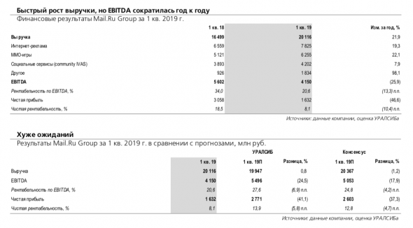 Mail.Ru Group: хуже ожиданий