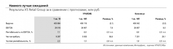 X5 Retail Group: лучше ожиданий