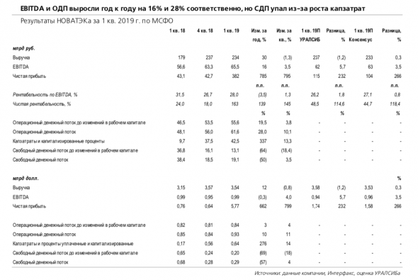 НОВАТЭК: EBITDA в долларах – на уровне 1 кв. 2018 г.