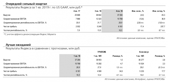 Яндекс: лучше ожиданий