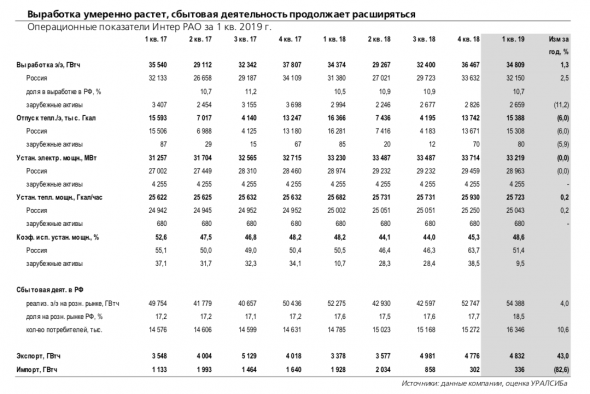 Интер РАО: хорошие операционные показатели создают предпосылки для сильной финансовой отчетности