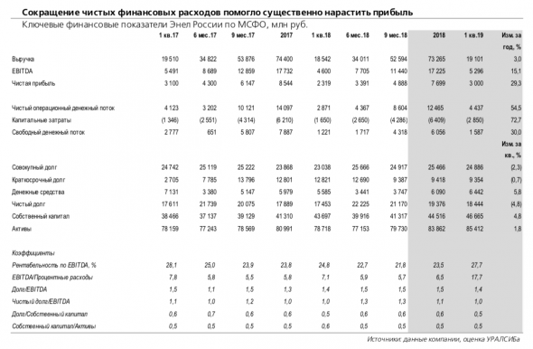 Энел Россия: существенному росту прибыли