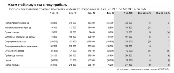 Сбербанк: прибыль год к году, возможно, не изменилась