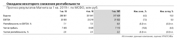 Магнит: ожидаем хорошую динамику выручки, но рентабельность может быть под давлением