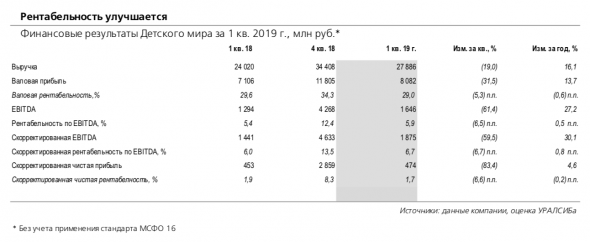 Детский мир: результаты по МСФО отразили рост рентабельности