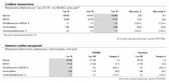 Магнит: намного хуже ожиданий по рентабельности