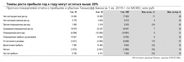 Тинькофф Банк: быстрый рост портфеля...